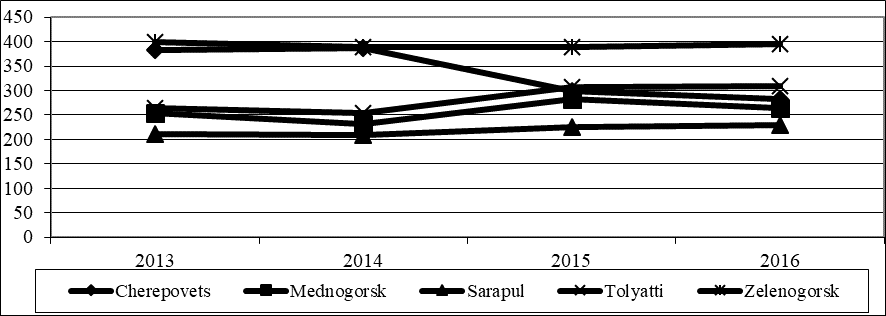 The specific fuel equivalent consumption of the evaluated electric power plants in the
monotowns, gram of fuel equivalent / KWh